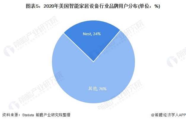 图表5:2020年美国智能家居设备行业品牌用户分布(单位：%)