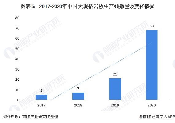图表5:2017-2020年中国大规格岩板生产线数量及变化情况