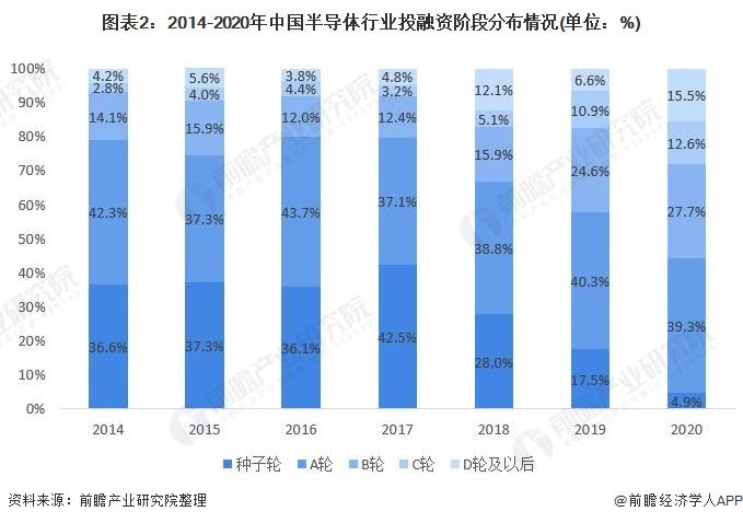 图表2:2014-2020年中国半导体行业投融资阶段分布情况(单位：%)