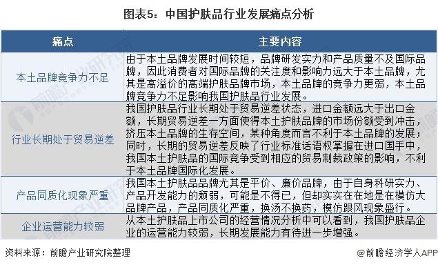 图表5:中国护肤品行业发展痛点分析