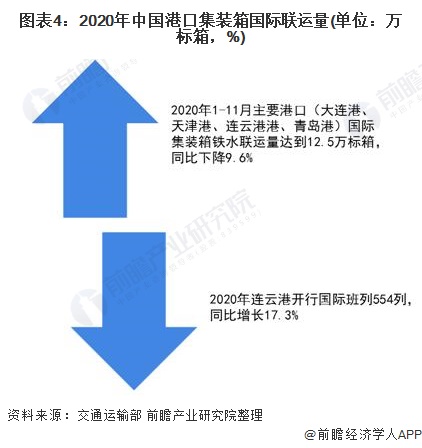 图表4:2020年中国港口集装箱国际联运量(单位：万标箱，%)