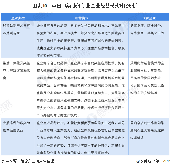 图表10:中国印染助剂行业企业经营模式对比分析