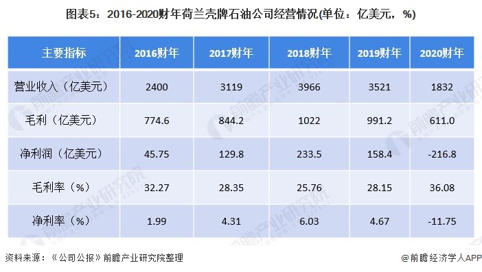 图表5:2016-2020财年荷兰壳牌石油公司经营情况(单位:亿美元,%)