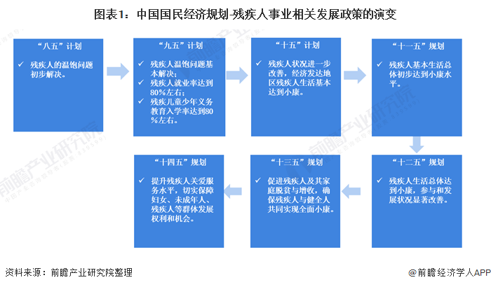 图表1:中国国民经济规划-残疾人事业相关发展政策的演变