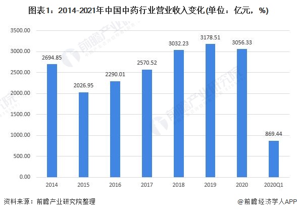 图表1:2014-2021年中国中药行业营业收入变化(单位：亿元，%)