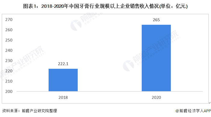 图表1:2018-2020年中国牙膏行业规模以上企业销售收入情况(单位：亿元)