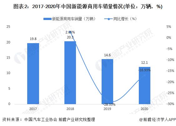 图表2:2017-2020年中国新能源商用车销量情况(单位：万辆，%)