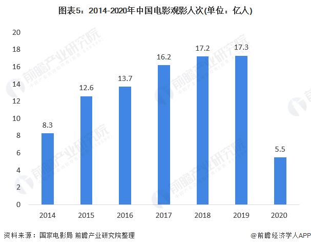 图表5:2014-2020年中国电影观影人次(单位：亿人)