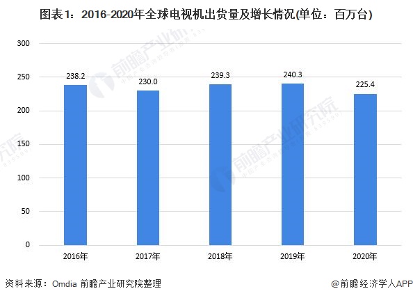 图表1:2016-2020年全球电视机出货量及增长情况(单位：百万台)