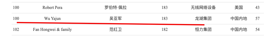 世界家族财富排行榜_2019新华人首富换人了,家族财富2600亿,马化腾比他还差点