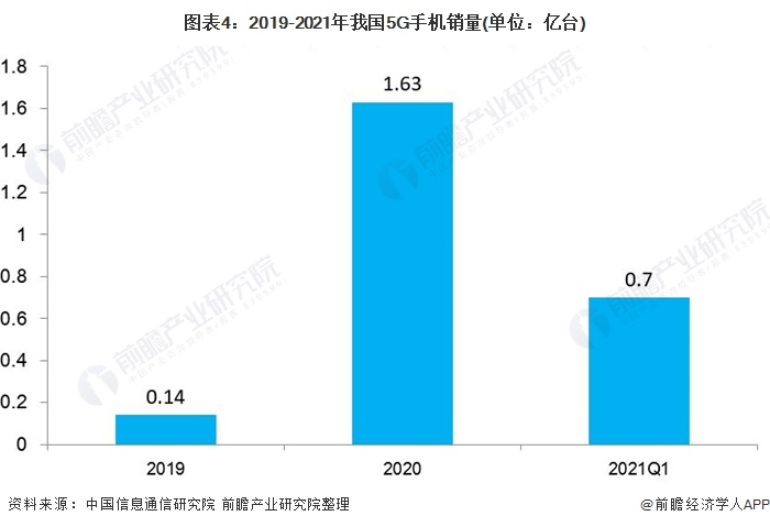 图表4:2019-2021年我国5G手机销量(单位：亿台)