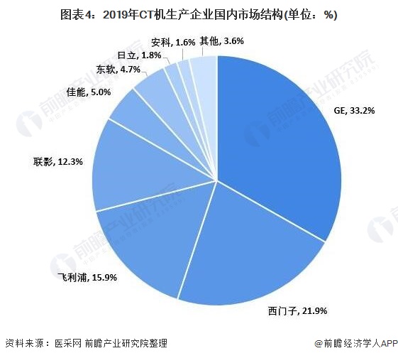 图表4:2019年CT机生产企业国内市场结构(单位：%)