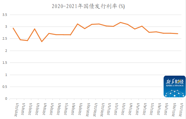 从发行利率来看,2021年全年,国债发行利率总体平稳,在一季度出现高点