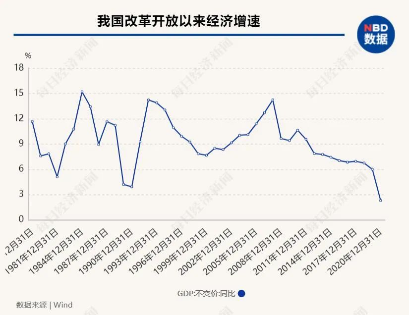 受疫情影响,2020年经济增速为改革开放以来最低,但在主要经济体中是