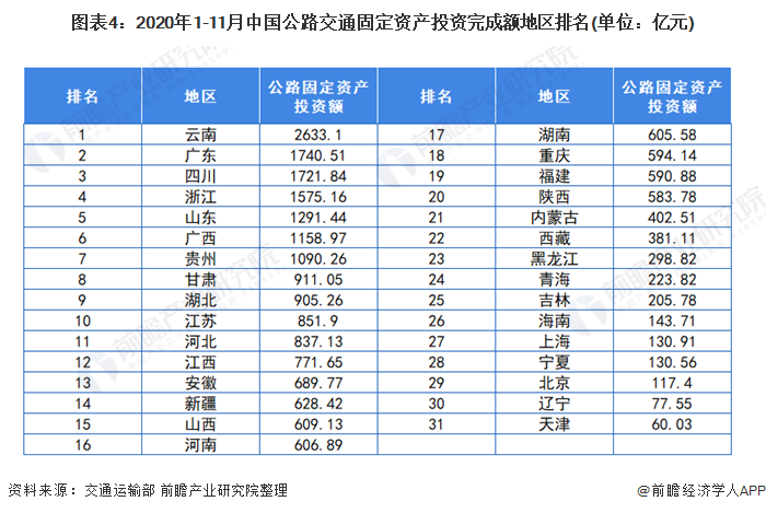 图表4:2020年1-11月中国公路交通固定资产投资完成额地区排名(单位：亿元)