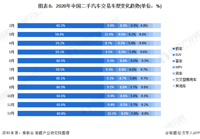图表8:2020年中国二手汽车交易车型变化趋势(单位：%)