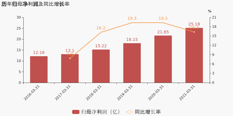 2021年第一季杭州gdp(3)