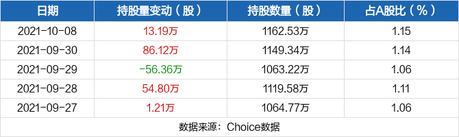 中国国贸10月08日获沪股通增持13.19万股 最新持股量占公司A股总股本的1.15%