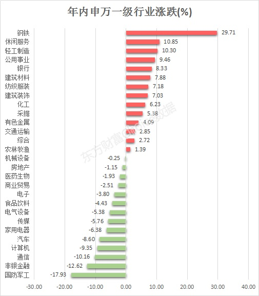 财经快讯：新纪录一季报预增259倍 板块年内大涨30% 钢铁将迎十年新繁荣？