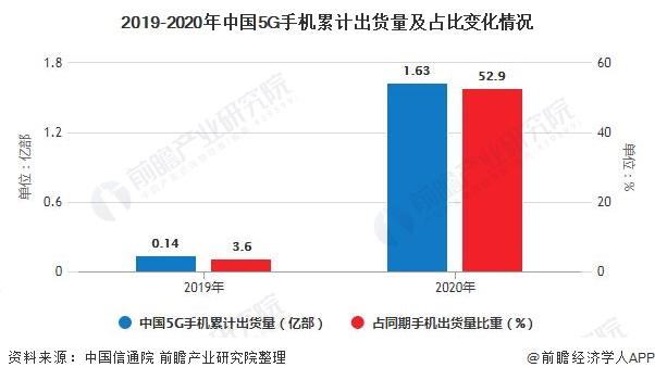 2019-2020年中国5G手机累计出货量及占比变化情况
