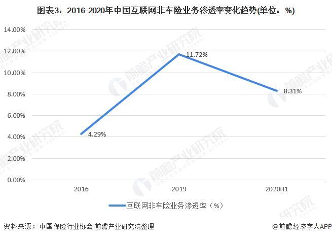 图表3:2016-2020年中国互联网非车险业务渗透率变化趋势(单位：%)