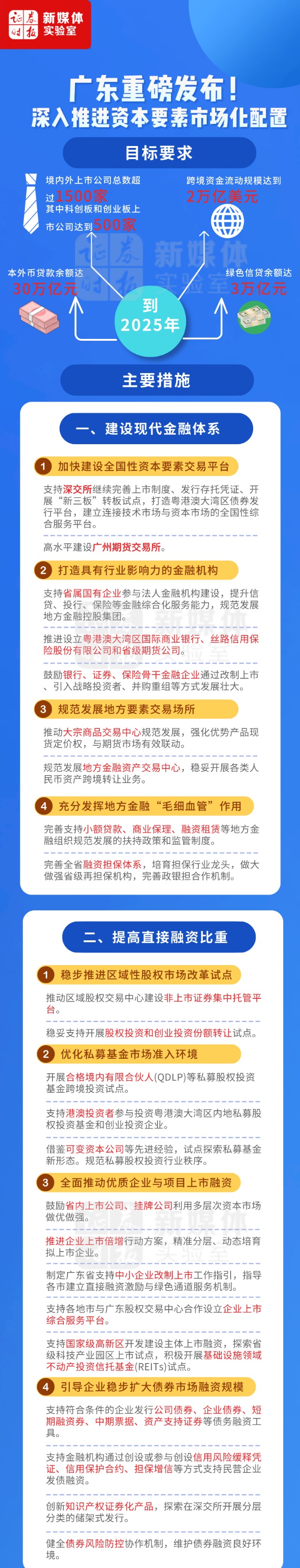 神圣计划客户端官网_一图看懂广东深入推进资本要素市场化配置改革行动方案 神圣计划客户端官网_一图看懂广东深入推进资本要素市场化配置改革行动方案