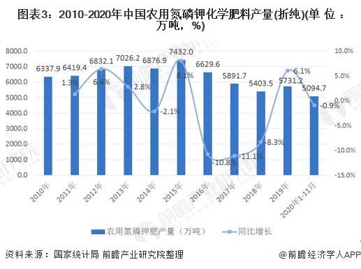 图表3:2010-2020年中国农用氮磷钾化学肥料产量(折纯)(单位：万吨，%)