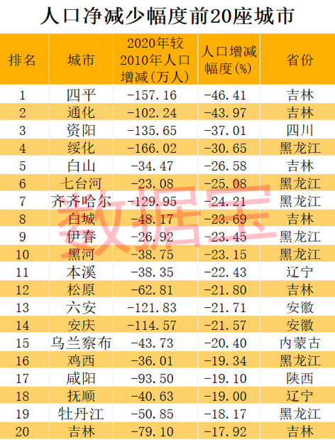 《千里马计划2021_人口外流:东北三省十年净减少超千万 这座北方小城人口流失最严重!》