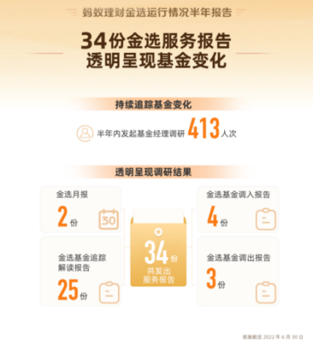 副本【新闻素材】蚂蚁基金披露金选“服务运行情况：基民平均持有基金401天，超3成分散投资632.png