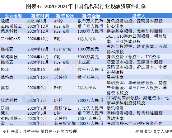 图表4:2020-2021年中国低代码行业投融资事件汇总