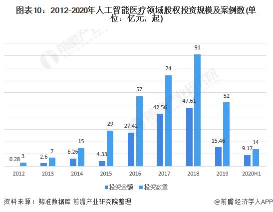 图表10:2012-2020年人工智能医疗领域股权投资规模及案例数(单位：亿元，起)