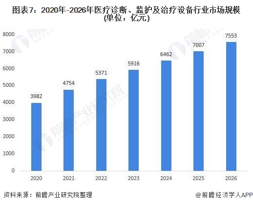 图表7:2020年-2026年医疗诊断、监护及治疗设备行业市场规模(单位：亿元)