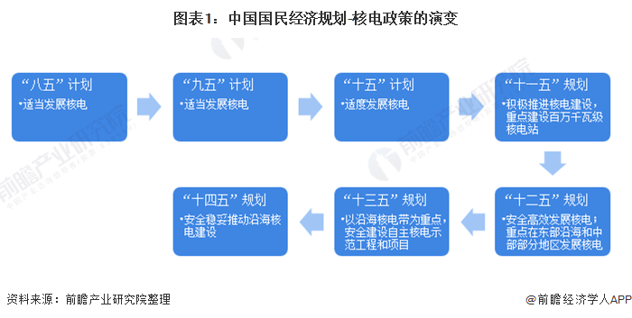图表1:中国国民经济规划-核电政策的演变