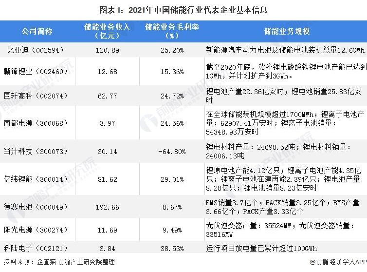 圖表1:2021年中國儲能行業代表企業基本信息