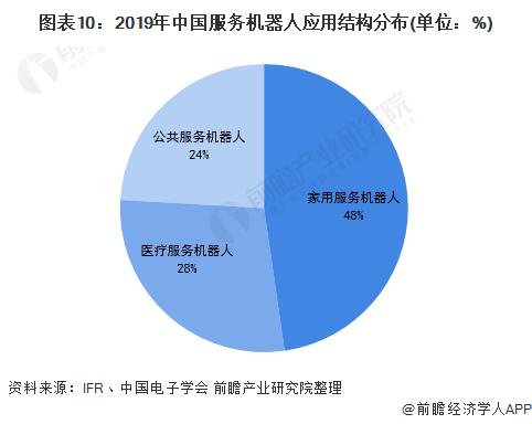 图表10:2019年中国服务机器人应用结构分布(单位：%)