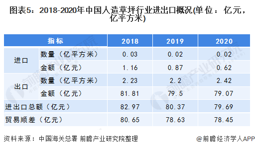 图表5:2018-2020年中国人造草坪行业进出口概况(单位：亿元，亿平方米)