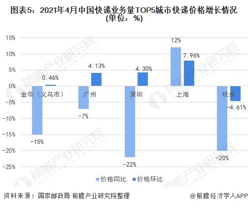 图表5:2021年4月中国快递业务量TOP5城市快递价格增长情况(单位：%)