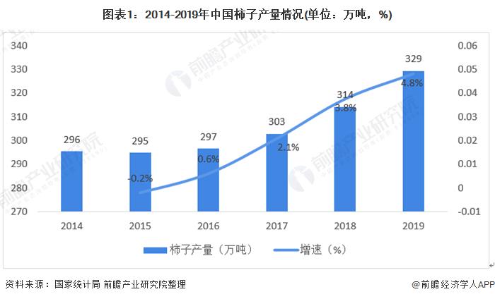 图表1:2014-2019年中国柿子产量情况(单位：万吨，%)