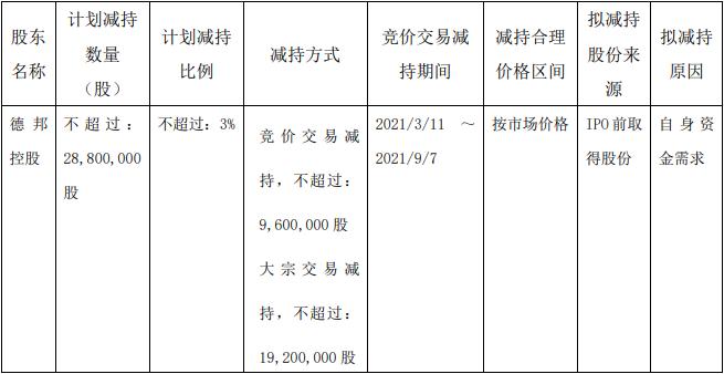 德邦股份控股股东德邦控股拟减持不超过2880万股 东方财富网