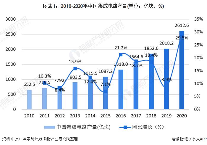 图表1:2010-2020年中国集成电路产量(单位：亿块，%)
