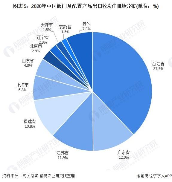 图表5:2020年中国阀门及配置产品出口收发注册地分布(单位：%)