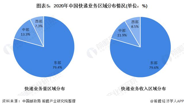 图表5:2020年中国快递业务区域分布情况(单位：%)