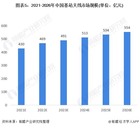 图表5:2021-2026年中国基站天线市场规模(单位：亿元)