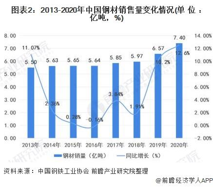 图表2:2013-2020年中国钢材销售量变化情况(单位：亿吨，%)