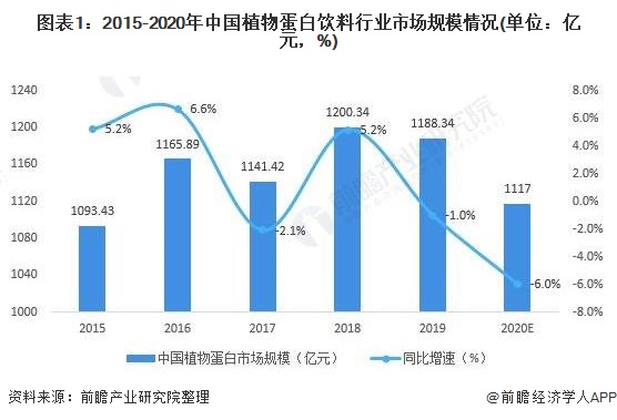 图表1:2015-2020年中国植物蛋白饮料行业市场规模情况(单位：亿元，%)