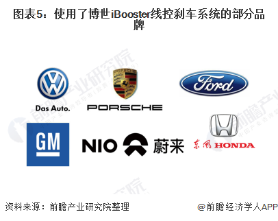 图表5:使用了博世iBooster线控刹车系统的部分品牌