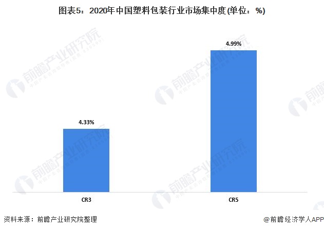 图表5:2020年中国塑料包装行业市场集中度(单位：%)