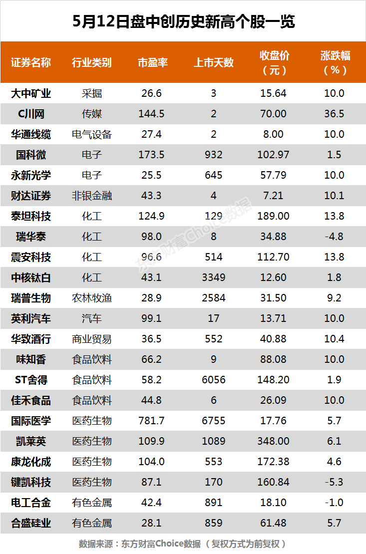  两市逾百股涨超9% 英利汽车、永新光学等22股创历史新高