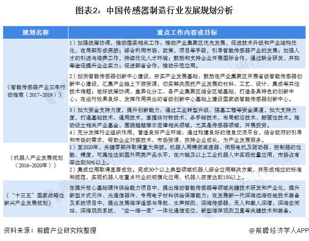 图表2:中国传感器制造行业发展规划分析