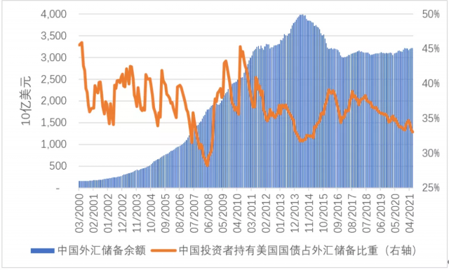 新冠疫情爆发后中国投资者是否在加速减持美国国债?